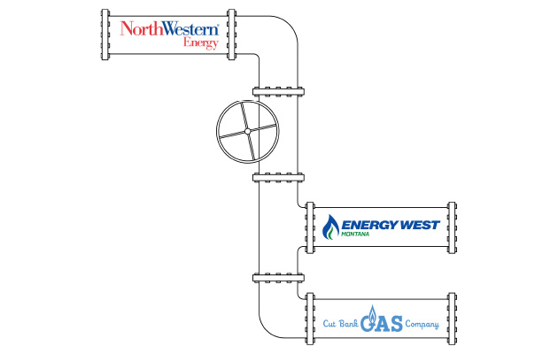 Graphic showing Energy West and Cut Bank Gas Company pipes flowing into a NorthWestern Energy pipe.